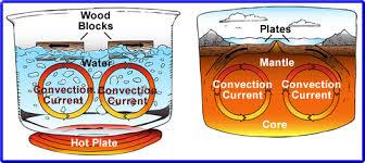 Let s Draw and label a Convection Current!