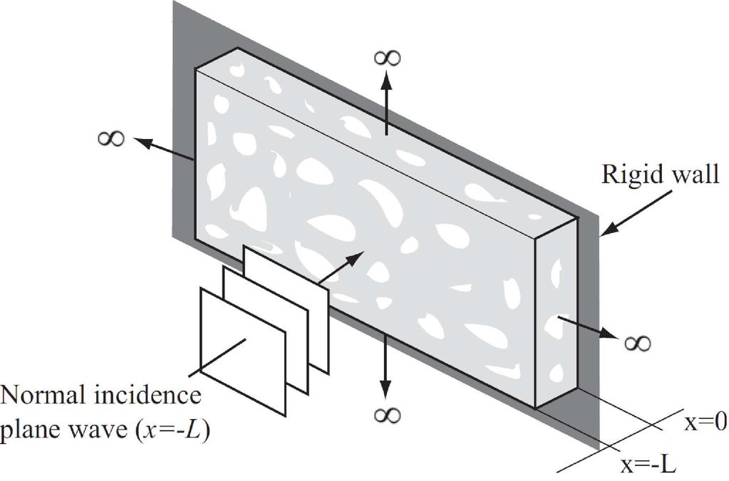 (us u f ) porous element Normal incidence impedance of porous covered wall Poroelastic layer on rigid wall: Material properties: Infinite lateral dimensions Unit plane wave excitation / Normal