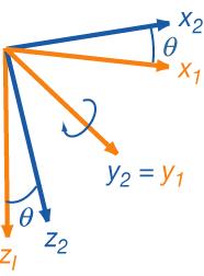 Particle Matrix Inverse Transformation x 2 = Ax 1 x y z 2 = cos 0 (sin 0 1 0 sin 0 cos x y z 1 Inverse Transformation x 1 = A 1 x 2 x y = z 1 cos 0 sin 0 1 0 (sin 0 cos x y z 2 43 Matrix Identity and