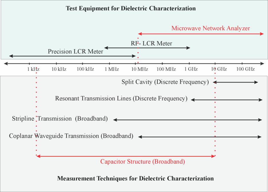 Fig. 4.2 Some equipment, structures, and techniques used to obtain ε r at high frequencies (from Agilent and Furman [2, 33]).
