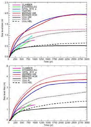 2.5m 0 5m 0 2XCO2 4XCO2 Models run out to 3000 years CO2 increased by 1%