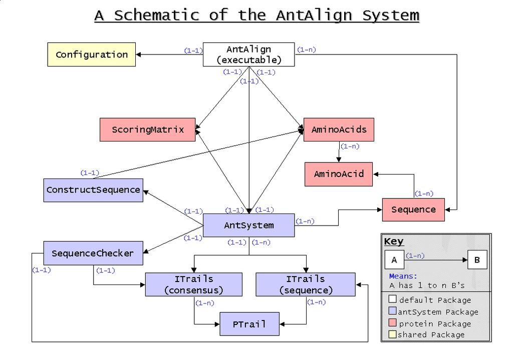 Fig. 2. An overview of the components of the AntAlign system and their interactions.