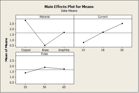 5.3: Main effects plot of mean value for SR Figure No 5.4 : Main effects plot of S/N ratio for SR Table No. 5.7 : Analysis of variance and F test for SR Source Sum of squares Degree of freedom Mean square F value Material 31.