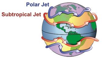 Jet Stream Relatively narrow bands of strong winds in the upper levels of the troposphere Generally west-to-east, but parts can be