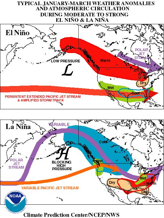 Typical ENSO Winter Effects El Nino: Lots of [non-arctic] storms tracking rapidly from west-to-east across southern half of U.S. Very wet across Southern states; very warm across Northern states La Nina: Storm track often stays north of us OK warm & dry for extended periods.