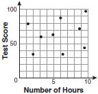 A scatter plot shows the relationship between one variable on the x-axis and another variable on the y-axis.