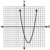 How to identify the graphs of linear, quadratic, absolute value and exponential functions.