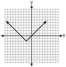 Quadratic Functions look like parabolas that open up or down.