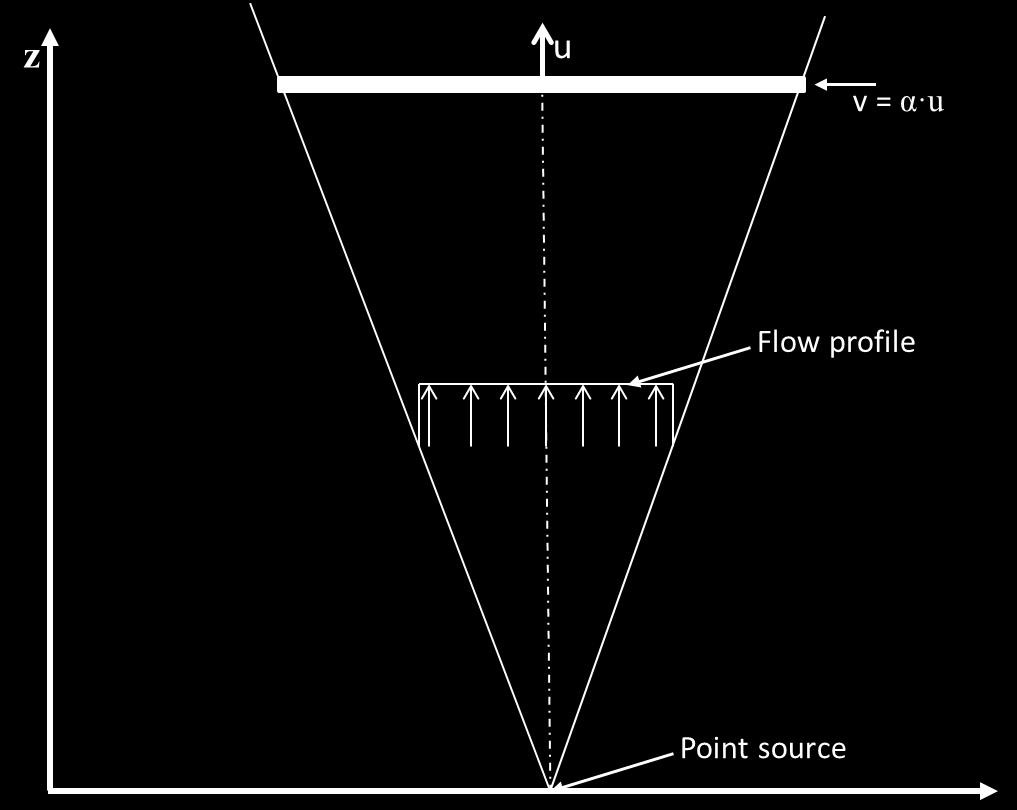 3: The Schematic of Point Source Plume Practically, the radiative heat release from the plume always takes place in 20% - 40% of total energy release from a fire plume.