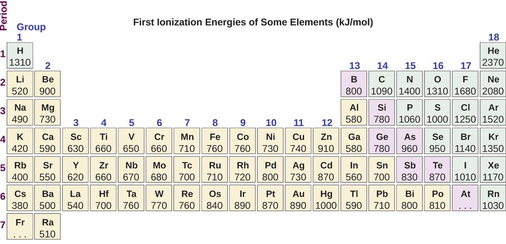 OpenStax-CNX module: m51042 8 Figure 5: This version of the periodic table shows the rst ionization energy of (IE1 ), in kj/mol, of selected elements.