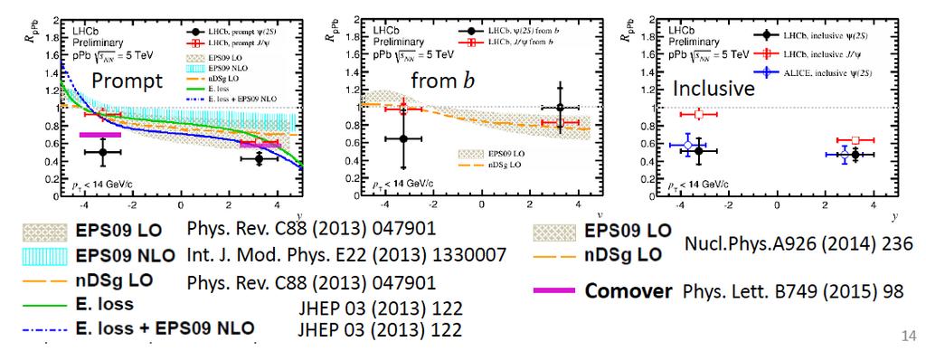 [JHEP 03 (2016) 133] ψ(2s) production in pa collisions Measurement