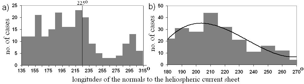 Figure 10 Histograms of the longitudes of the current sheet normals according to Lepping et al. (1996).