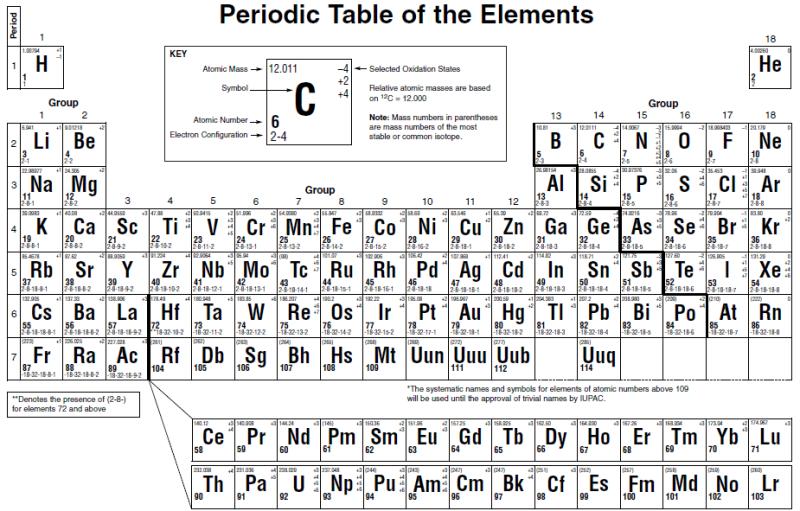 II. The Table A. Periods (horizontal rows) # of energy levels B. Groups (vertical columns) elements have similar chemical properties (II.