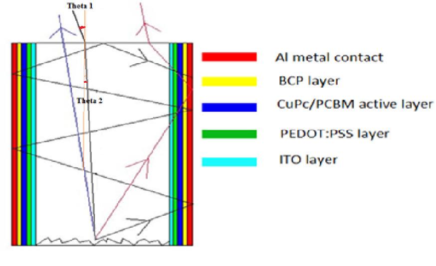 The device structure contains layers of Al, BCP, CuPc/PCBM active layer, PEDOT:PSS, ITO and cylindrical glass substrate. Fig.