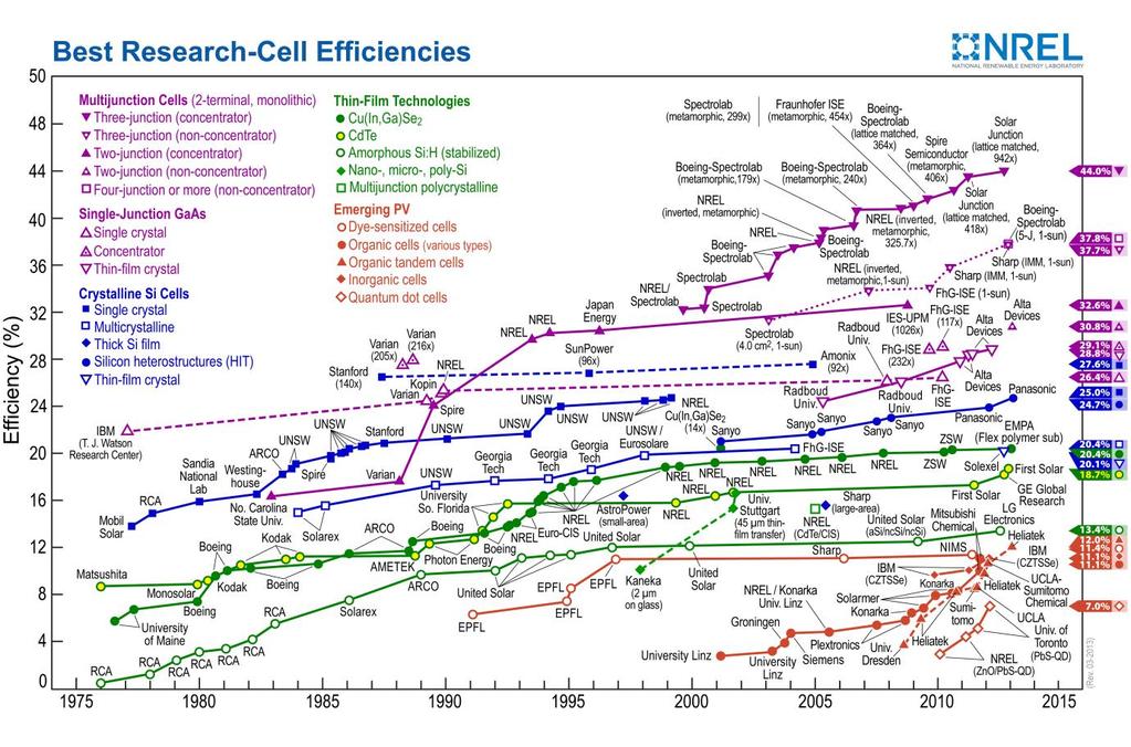 Page 12 Thesis Report Figure 2: Evolution of efficiency of all types of Solar Cells