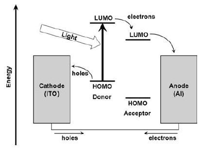 Page 18 Thesis Report Figure 5: Energy levels of the donor and acceptor materials and charge carrier flow directions The materials that are capable of attracting the holes i.e. good hole conductors are called the donors.