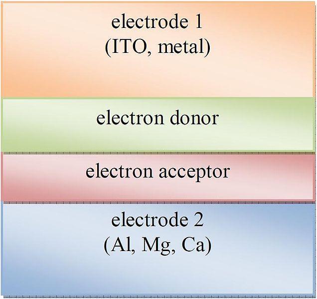 Fabrication and Characterization of Small Molecule Organic Solar Cells Page 27 explained before, is based on the fact that if two materials called donors and accepters are deposited one on top of the