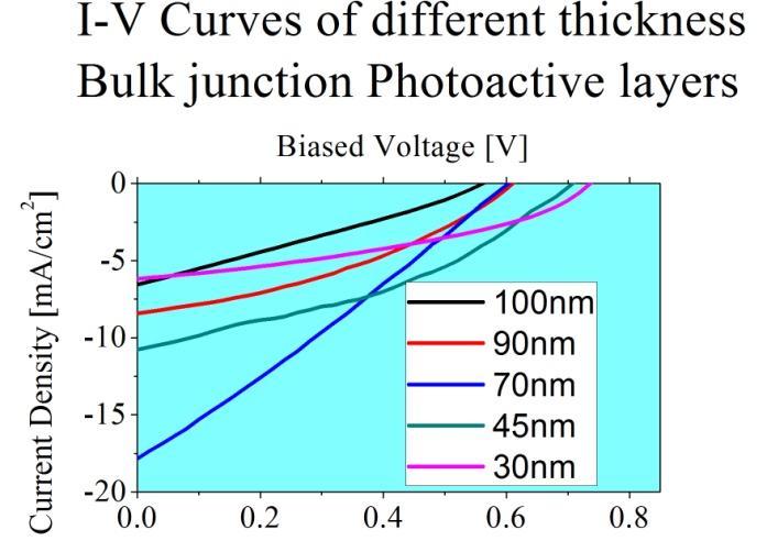 Fabrication and Characterization of Small Molecule Organic Solar Cells Page 65 show the tendency of each performance parameters of the solar cells with thickness. Both methods are shown below.