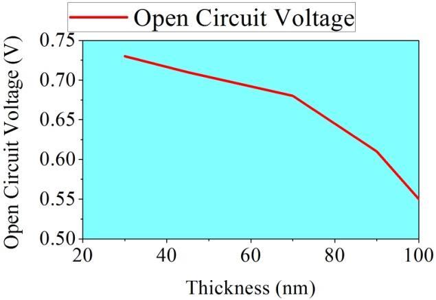 Page 66 Thesis Report Figure 27: The tendency of Open Circuit Voltage with the thickness of the Photoactive layer of a solar cell composed of DBP: C70 (1:1 rate ratio) Voltage across a solar cell is