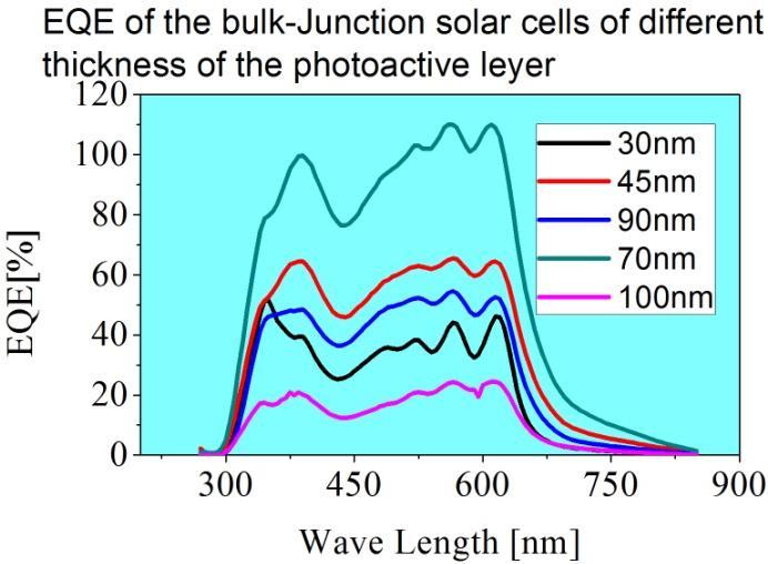 Page 68 Thesis Report Figure 29: External Quantum Efficiency (EQE) curves of Bulk-Junction solar cells composed of different thicknesses of DBP: C70 (1:1 rate ratio) photoactive layer The External