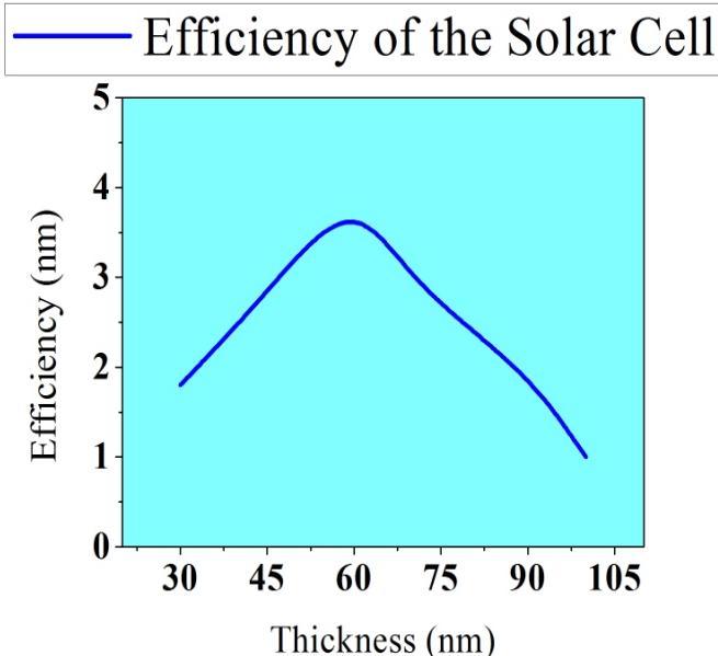 Fabrication and Characterization of Small Molecule Organic Solar Cells Page 69 Figure 30: The tendency of Efficiency of the solar cells with the thickness of the Photoactive layer of solar cell
