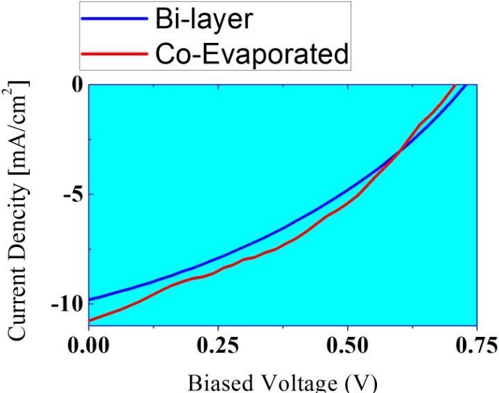 Fabrication and Characterization of Small Molecule Organic Solar Cells Page 71 The results for this case is demonstrated using the I-V curve of the solar cell where one can see the fill factor, the