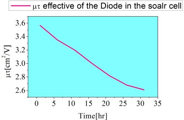 diode increase with time.