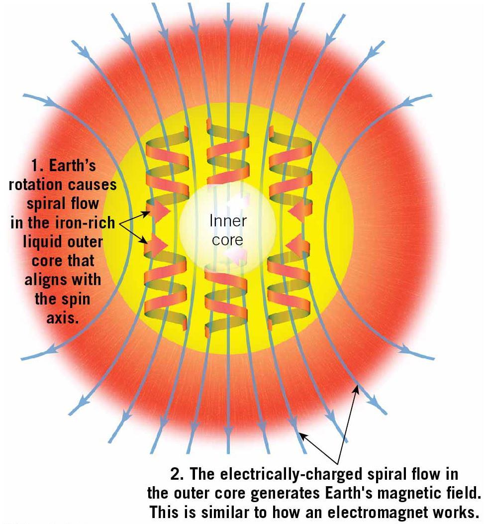 How Earth s Magnetic Field Is