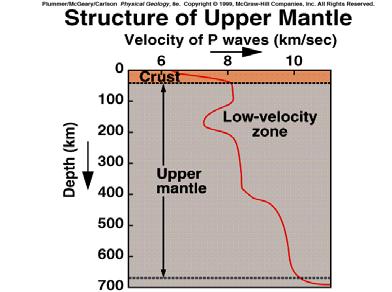 discontinuity Boundary separating crust from mantle defined by increase in P-wave