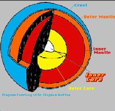 The movement of the mantle is the reason that the crustal plates of the Earth move. We will discuss this further as we begin exploring the layers based on physical properies.