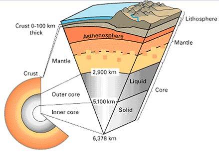What is the name of the layer of the Earth that is labeled with the letter Z? A. crust B. inner core C. outer core D.