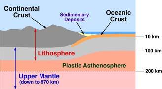 core. The lithosphere is the cold, brittle layer at Earth's surface.