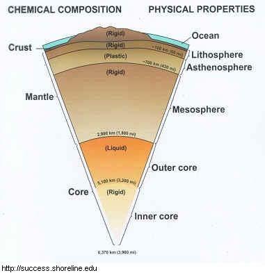 The mesosphere is a solid layer that accounts for the rest of the mantle below