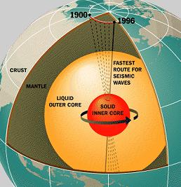 The mesosphere is stronger and denser than  The outer core is the liquid,