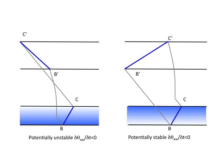 Figure 2: (Left) Potentially unstable layer becoming partly saturated δθ aw /δz