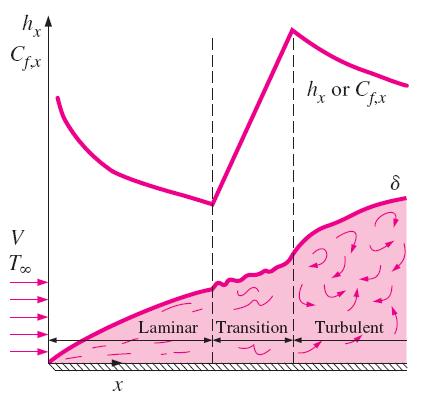 The local Nusselt number at a location x for laminar flow over a flat plate may be obtained by solving the differential energy equation to be These relations are for isothermal and smooth surfaces