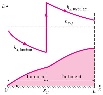 Nusselt numbers for average heat transfer coefficients Laminar + turbulent For liquid metals For all liquids, all Prandtl