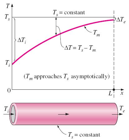 Integrating from x = 0 (tube inlet, T m = T i ) to x = L (tube exit, T m = T e ) The variation of the mean fluid