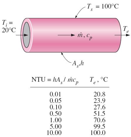 NTU: Number of transfer units. A measure of the effectiveness of the heat transfer systems. For NTU = 5, T e = T s, and the limit for heat transfer is reached.