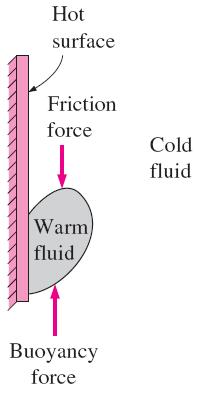 The Grashof number provides the main criterion in determining whether the fluid flow is laminar or turbulent in natural convection.