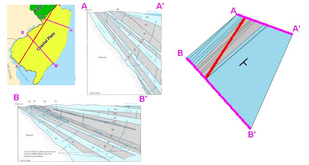 Figure 9. Using hydrostratigraphic data from Martin 1998 I modeled the Coastal Plain hydrostratigraphy along the A-A flow line shown in Figure 6 to produce the image on the right.