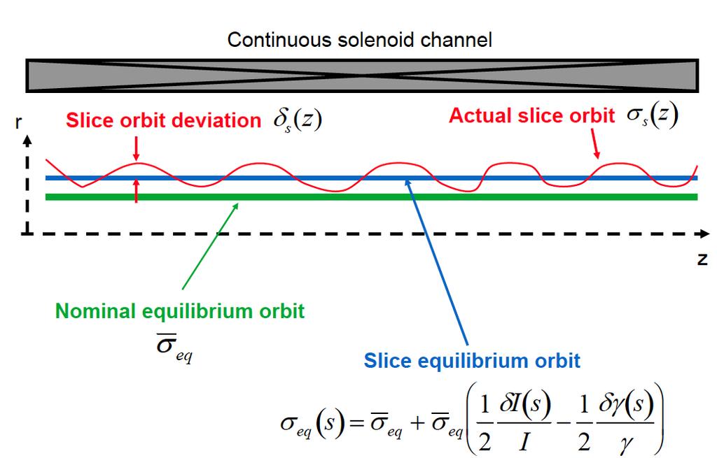 σ eq ( s) Perturbed trajectories oscillate around the equilibrium with the same