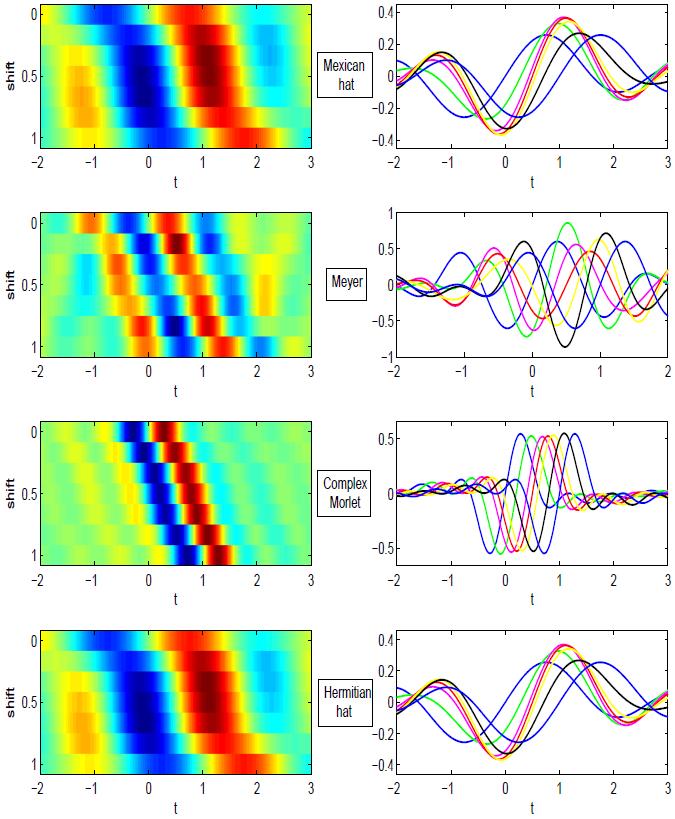 Shift-variance of Wavelets Transform: an illustration SVI = 0.0965(Mexican hat), 0.7072(Meyer), 0.