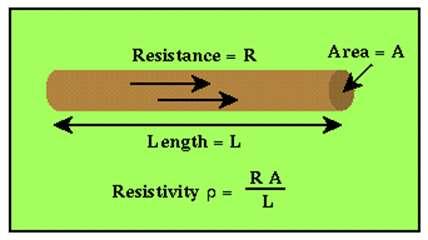 Problems with Resistance Resistance: depends not only on the material from which the wire is made, but also the geometry of the wire. i.e. the length and thickness of the wire affects the reading.
