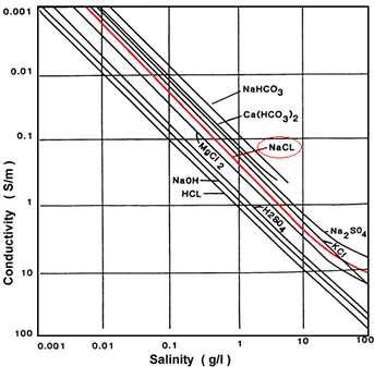 Resistivity (Ω m) Factors Affecting Resistivity - Salinity 1,000,000 100,000 10,000 1,000