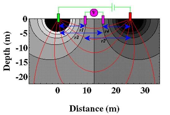 A Practical Way of Measuring Resistivity
