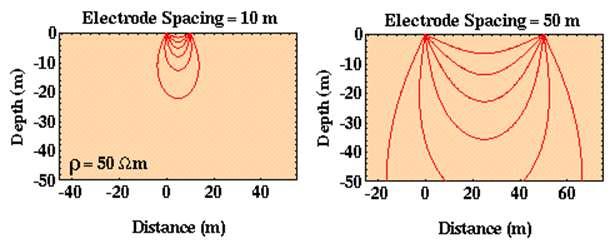 Depth of Current Penetration Versus Current Electrode