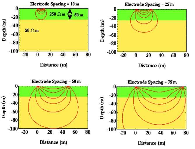 Current Flow in Layered Media Versus Electrode Spacing: