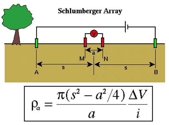 Main Electrode Arrays: Schlumberger Array MN <<