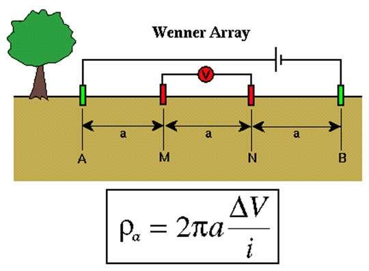 Main Electrode Arrays: Wenner Array MN = AB/3